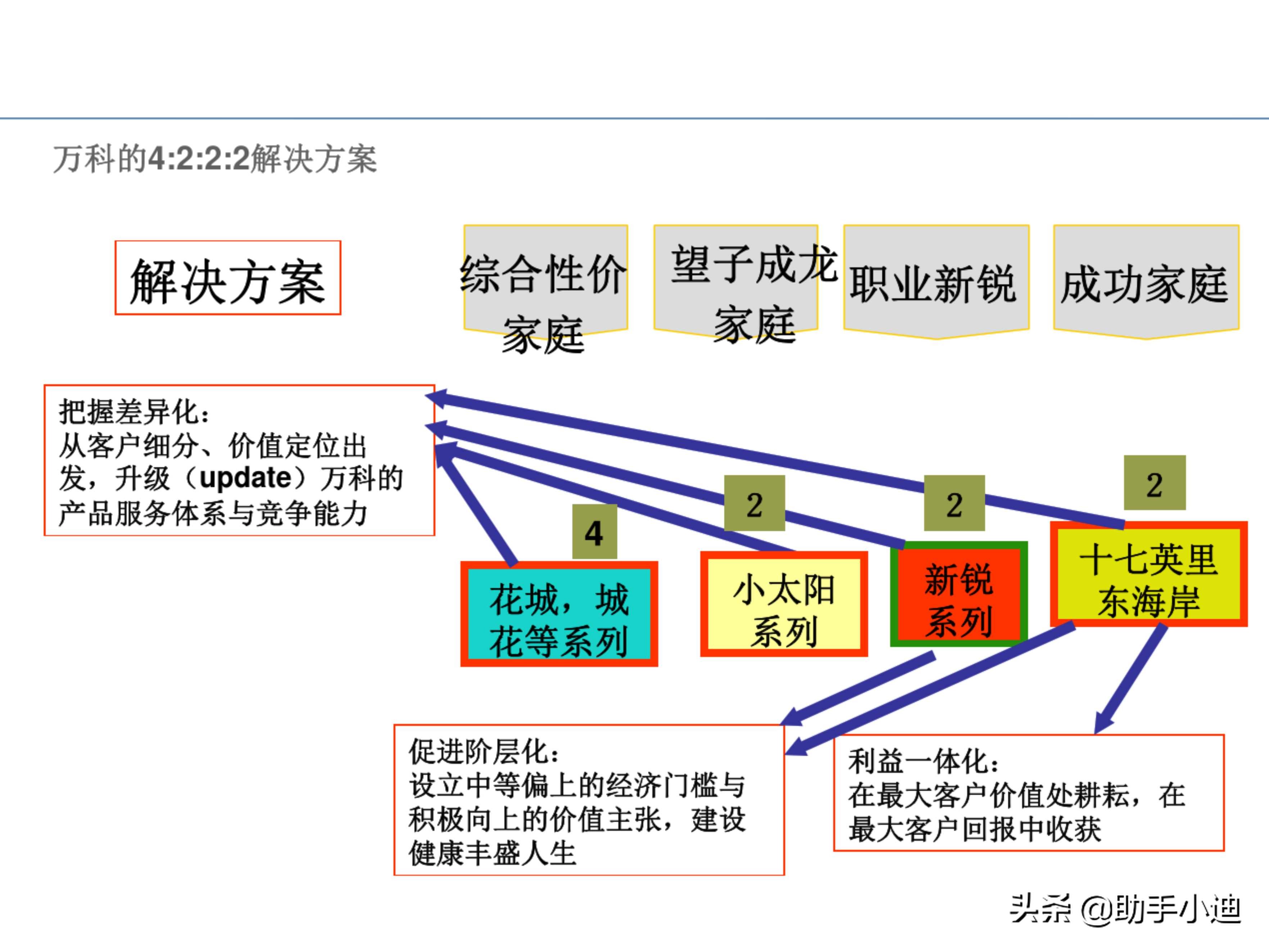 房地产项目投资决策及价值策划精讲（233页，图文并茂）