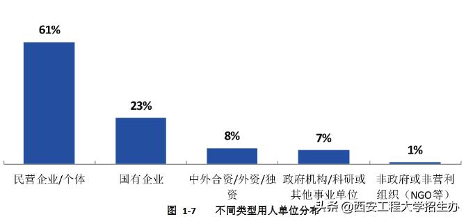 西安工程大学机械工程就业率,西安工程大学就业质量报告