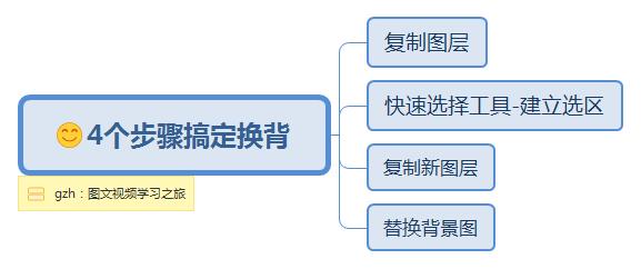 2020版ps抠图教程一键删除背景,ps如何更换背景图详细教程