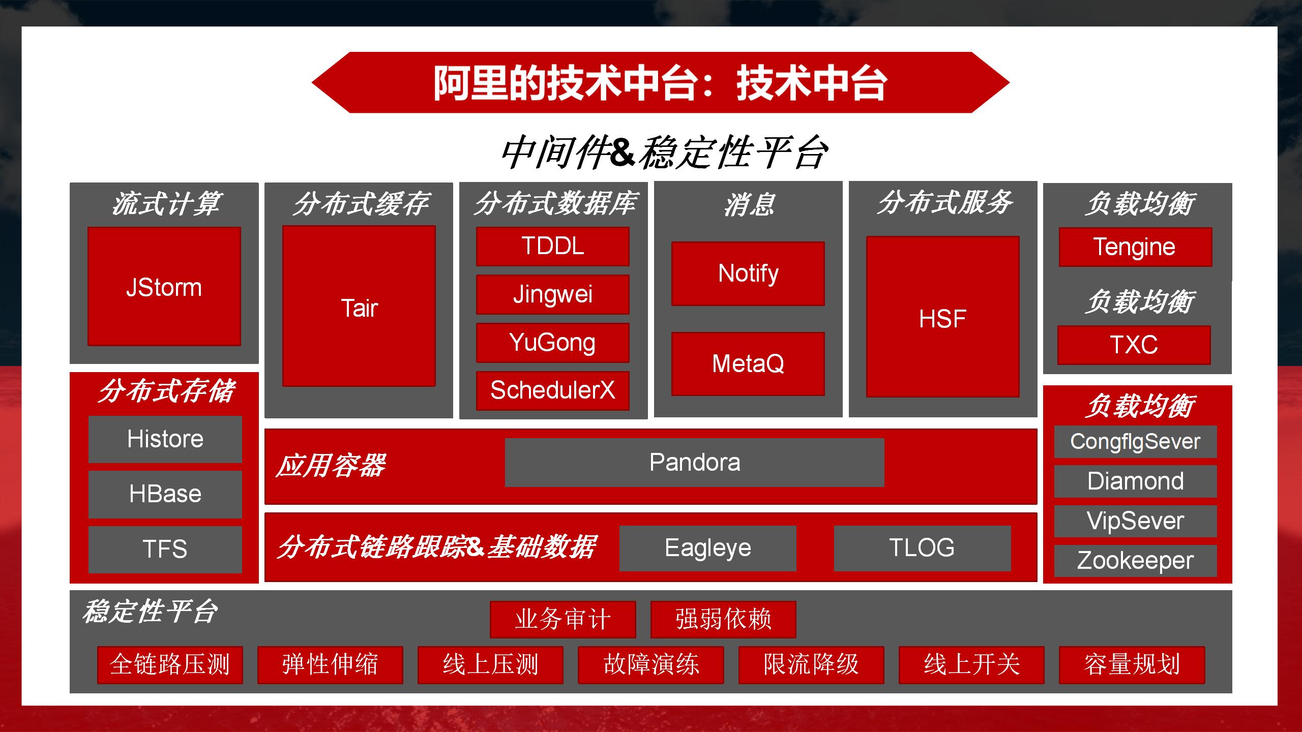 阿里业务中台架构图,阿里中台架构设计流程