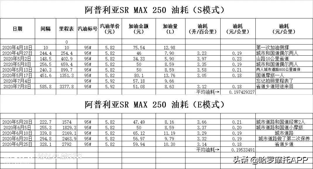 阿普利亚srmax250骑行川藏线,阿普利亚srmax250和雅马哈155