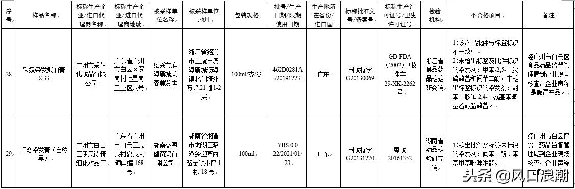 80批次化妆品检验不合格，一查就出漏子，你们还敢用吗？