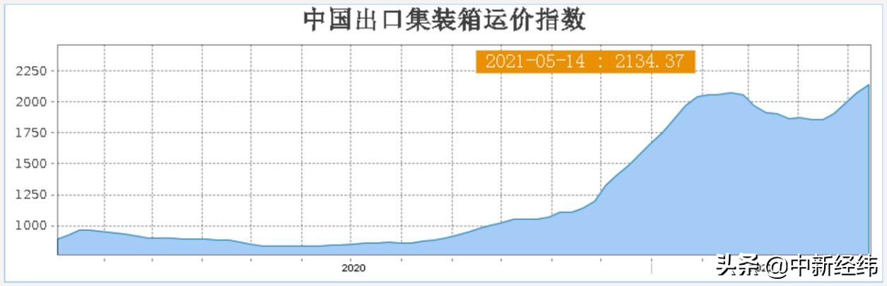 疯狂的集装箱：有航线一年涨价近10倍，黄牛加价3000美金代抢舱位