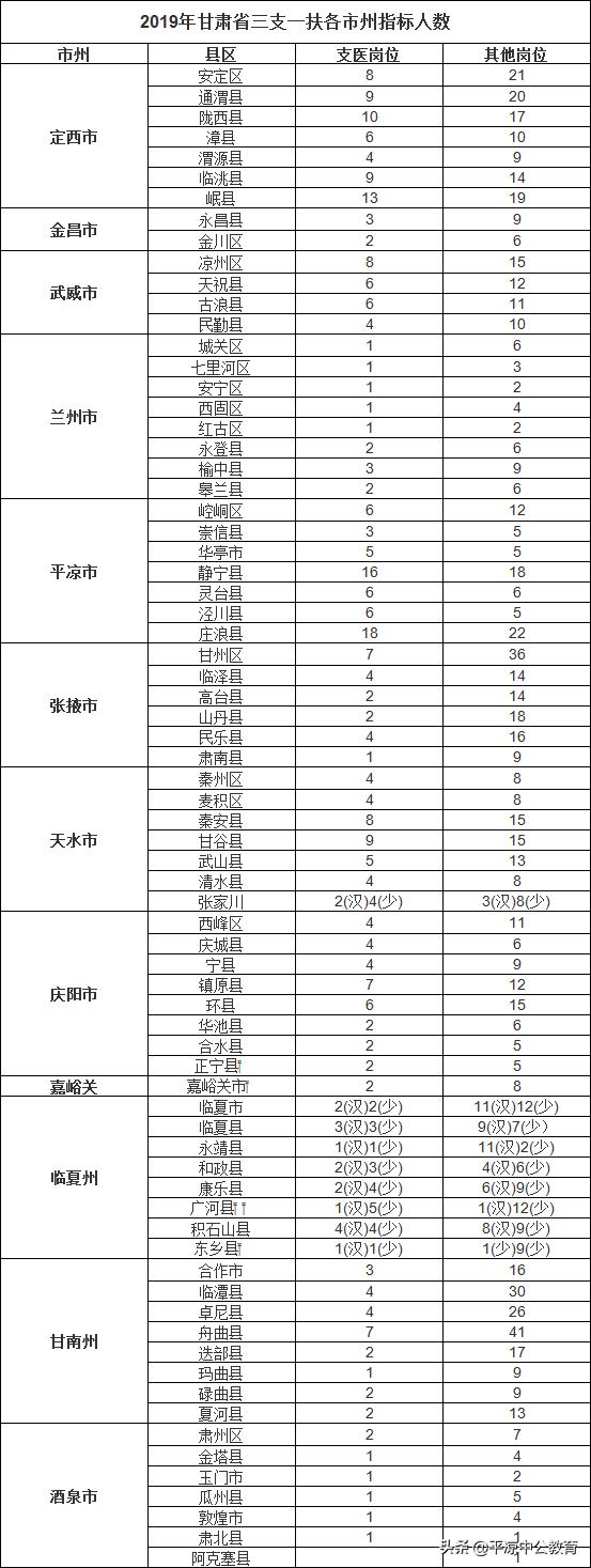 甘肃三支一扶和特岗教师哪个好,甘肃特岗三支一扶西部计划