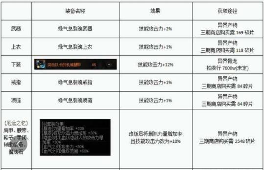 dnf红眼加强2017,dnf红眼更新后抗性变低了