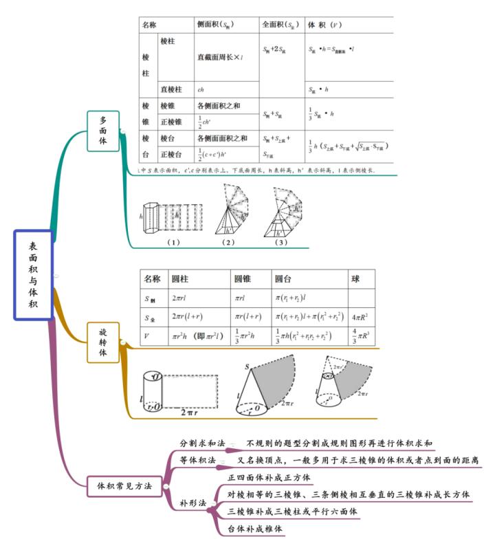 空间向量与立体几何的思维导图,空间几何思维导图详细介绍
