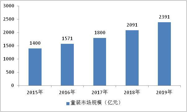中高端童装市场,2022年童装行业趋势