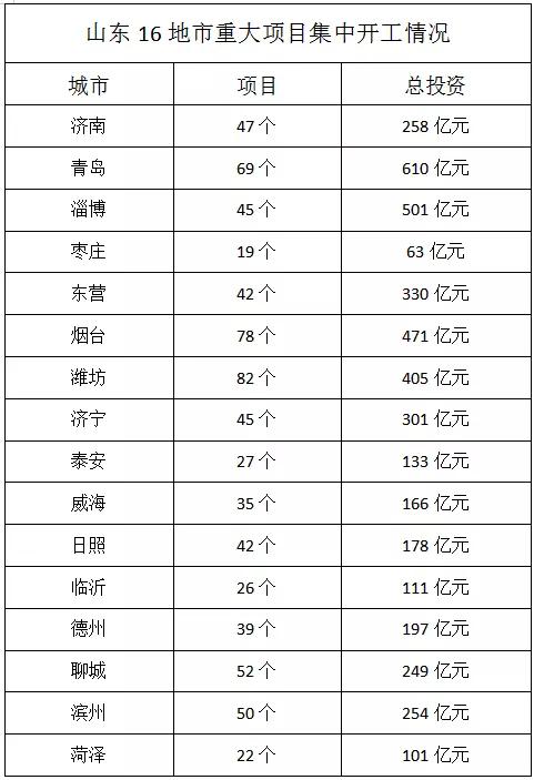 山东新旧动能重点建设项目2023,新动能新优势集结号