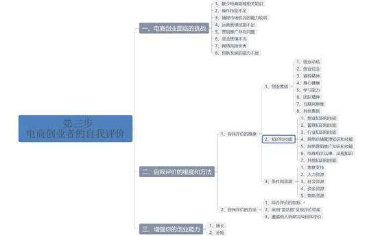 网络创业培训课程第二版,网络创业培训教程直播版全部
