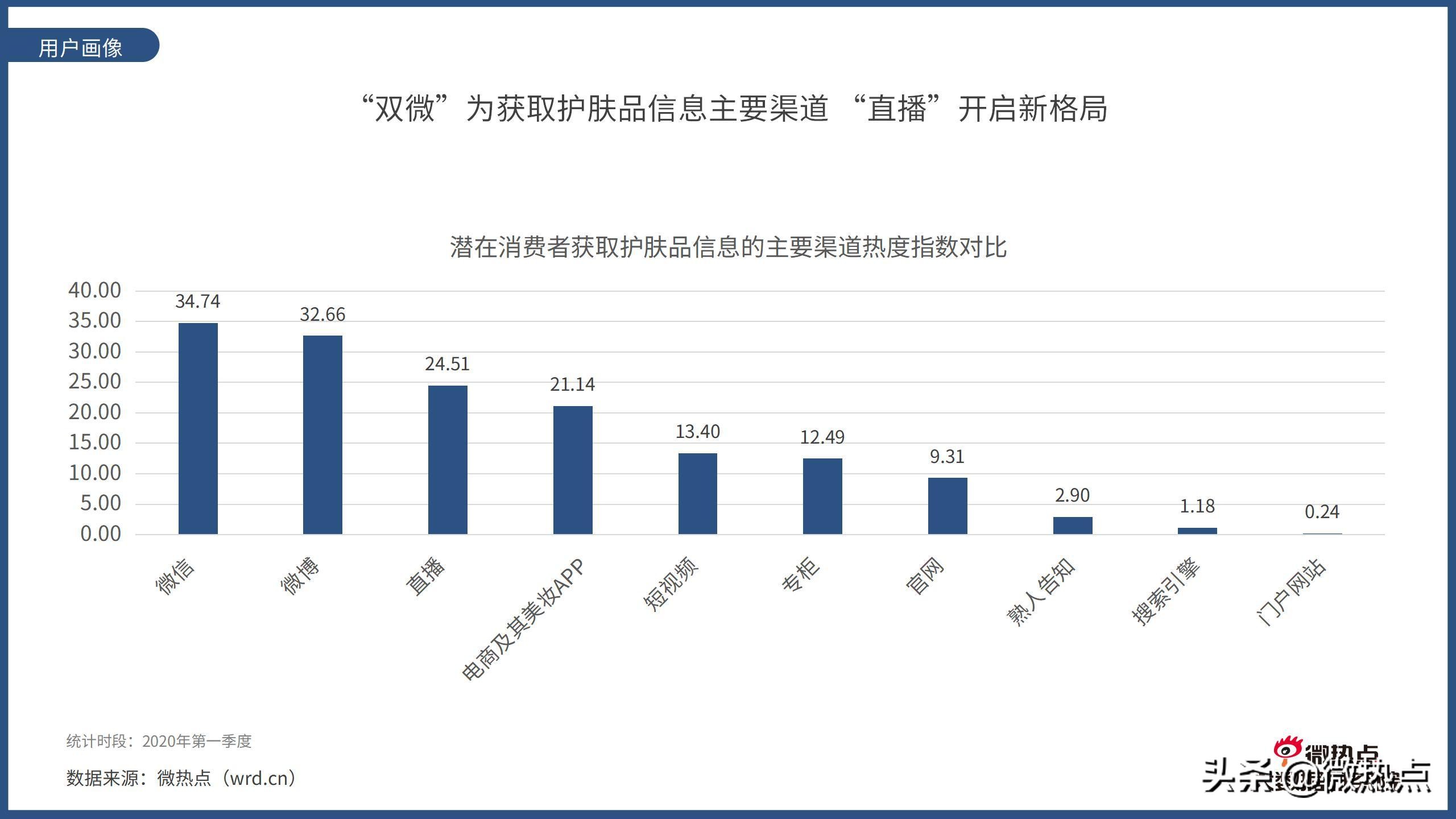 2020护肤品产品热度排行,护肤品行业市场数据分析