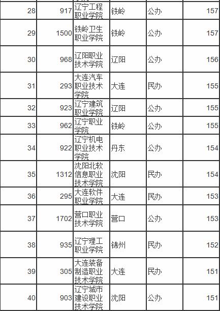 2020年辽宁各专科学校录取分数线,2023年辽宁省专科院校录取分数线