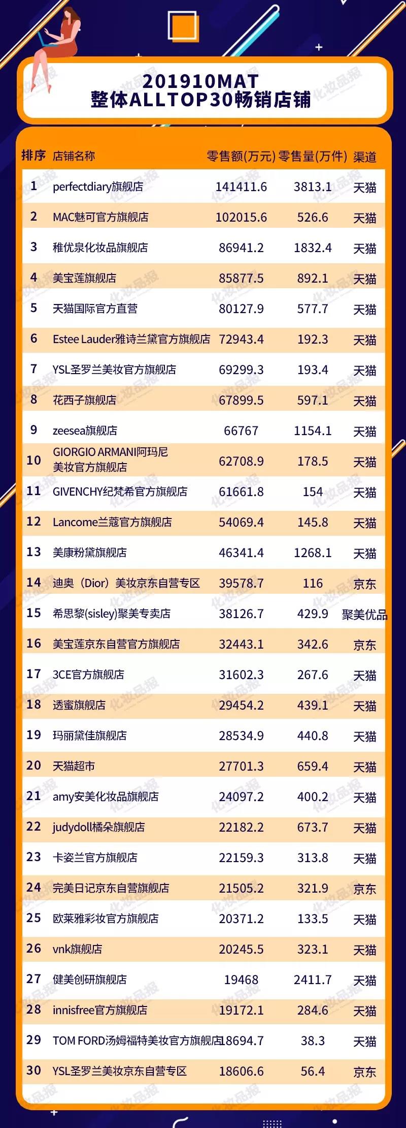 彩妆线上销售,彩妆线上销售额