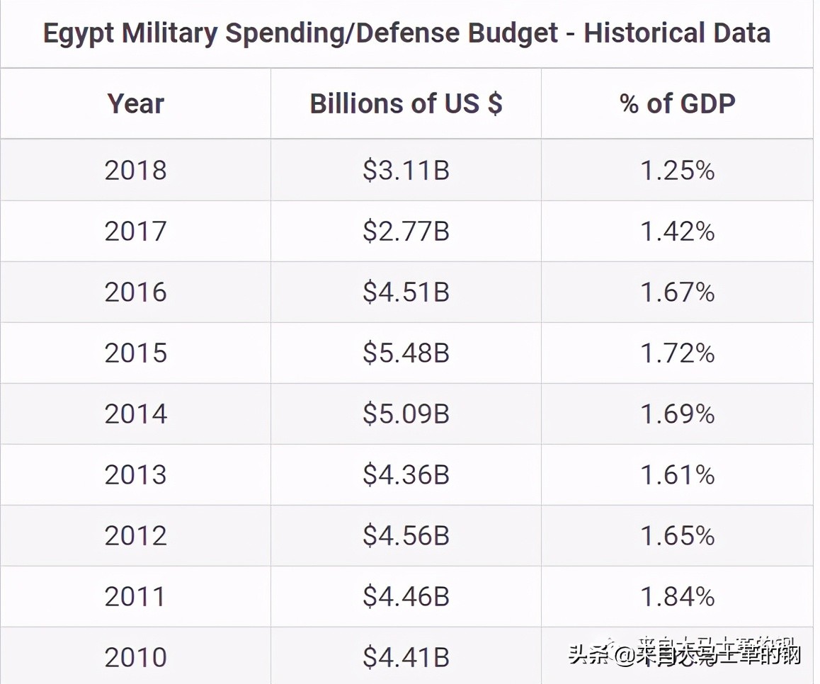 埃及军购最新动态,埃及与中国的军购