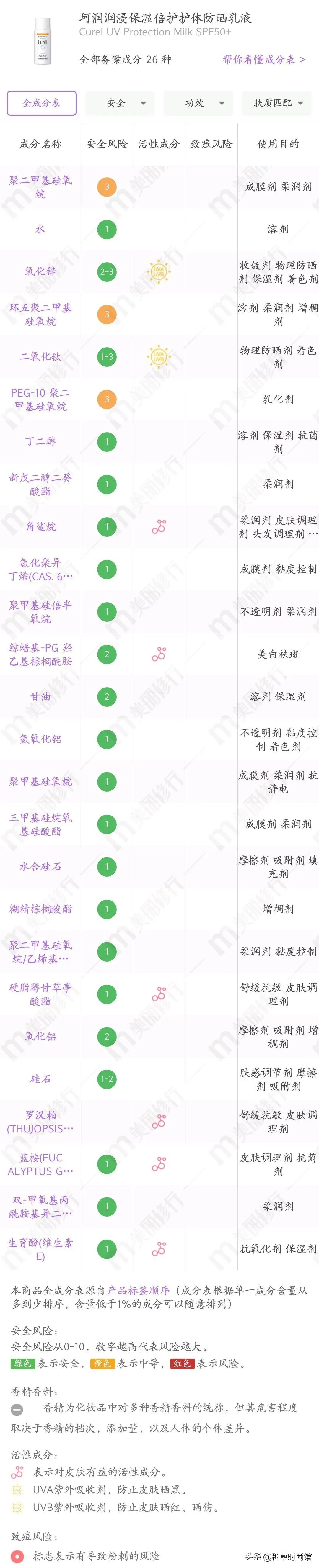 你的防晒上白名单吗,防晒霜成分黑名单