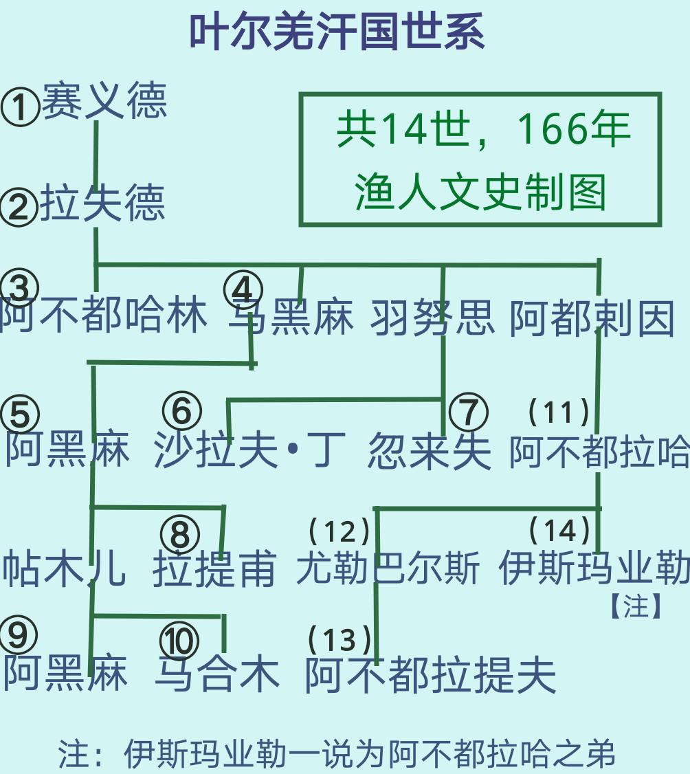 叶尔羌汗国后期结局,叶尔羌汗国强盛时期