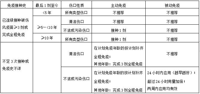 破伤风的预防措施彻底清创,孩子受伤后破伤风是必须打的吗