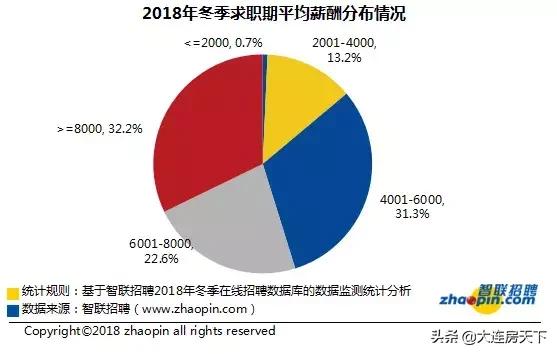 大连薪资待遇怎么样,大连地区平均工资