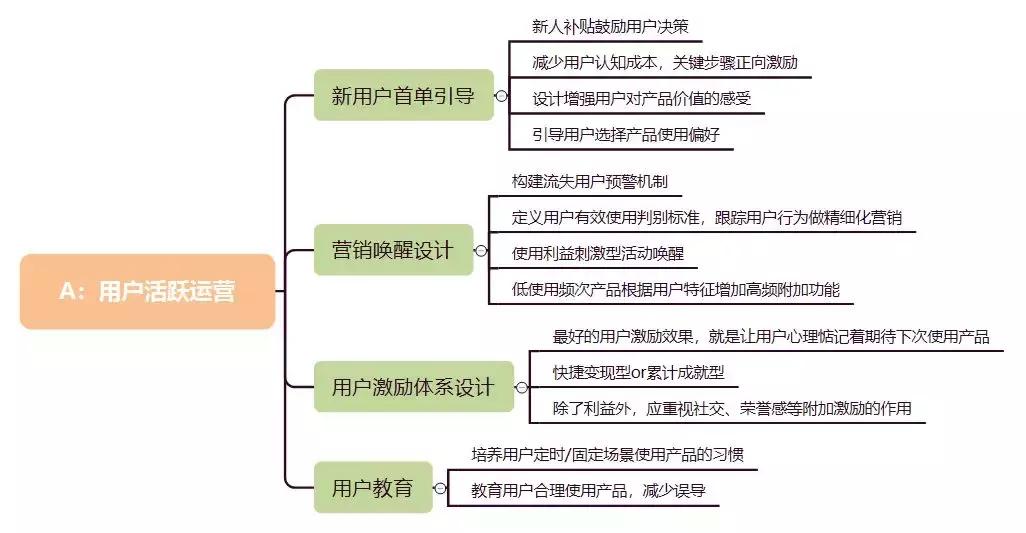 用户活跃预测模型,用户增长模型主要步骤