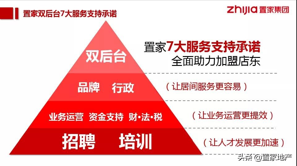 房产中介连锁店加盟哪家好,房产中介加盟门店帮扶计划