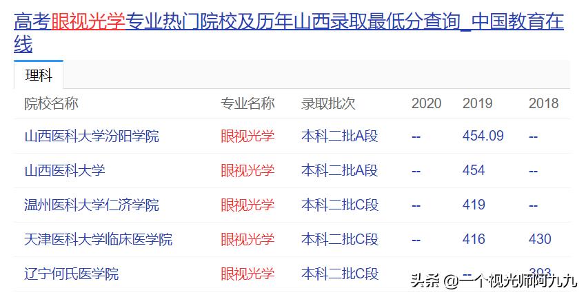 选不选眼视光学？毕业出来干什么？配眼镜吗？