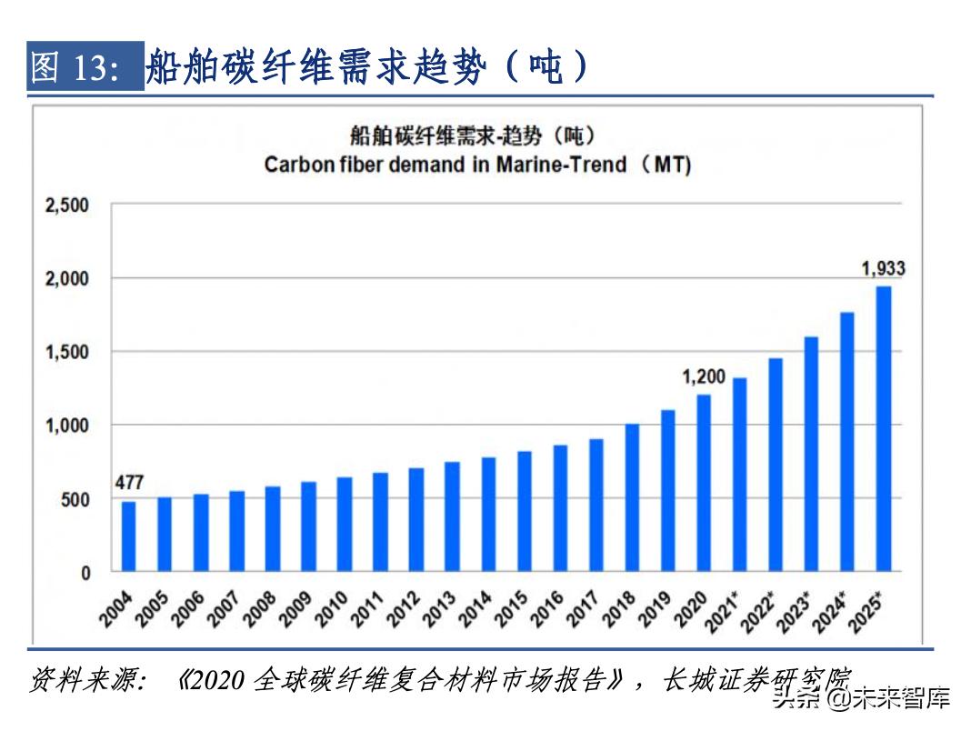 碳纤维下游民用产业发展报告,碳纤维材料行业发展格局