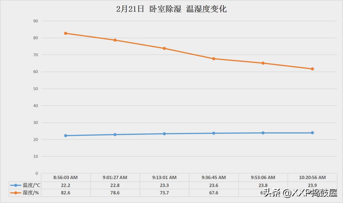 梅雨期如何除湿,回南天天气潮湿有什么小妙招