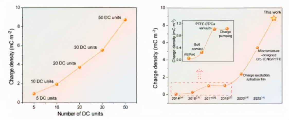 摩擦式纳米发电机原理,摩擦纳米发电机研究现状