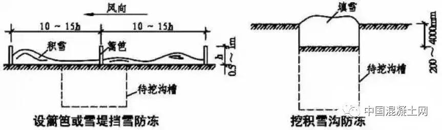 混凝土冬季施工常用的方法有哪些,混凝土冬季施工多长时间可以拆模