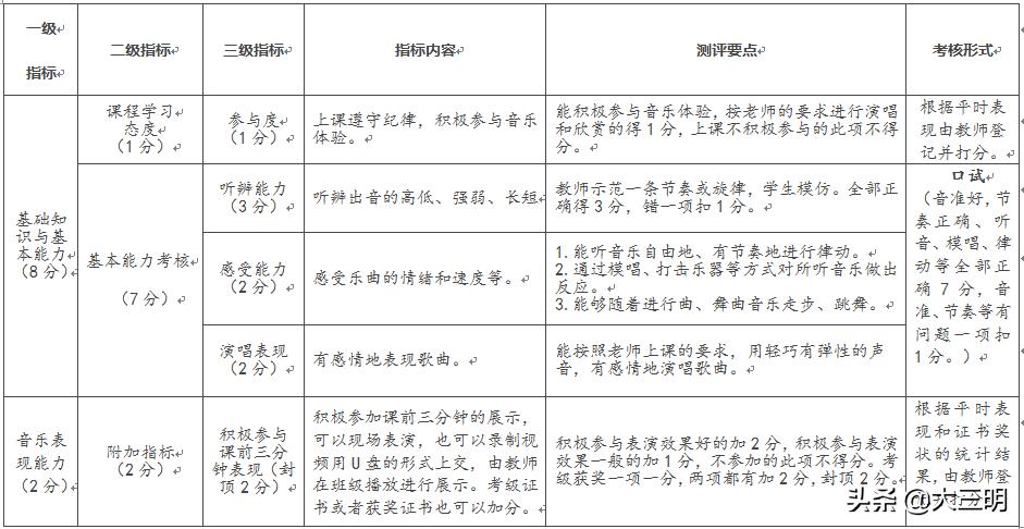 评价改革丨三明学院附小音乐学科学业成绩评价要素