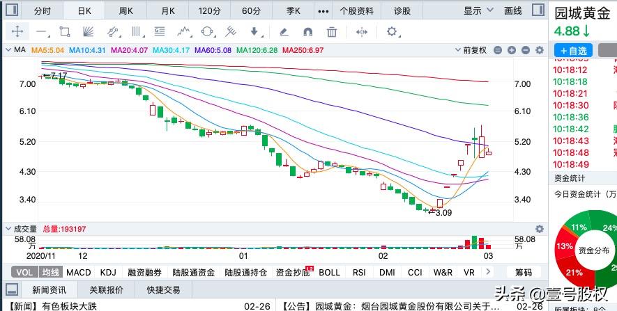 2023年十大涨幅最高股,2023年涨幅最大的股票前五十名