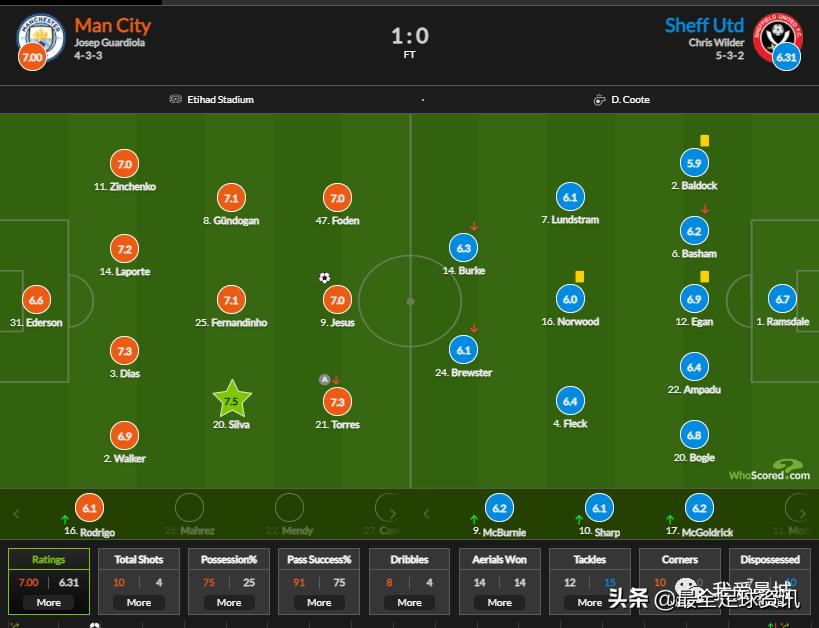 曼城2-0胜西汉姆英超,曼城1:0胜伯恩茅斯