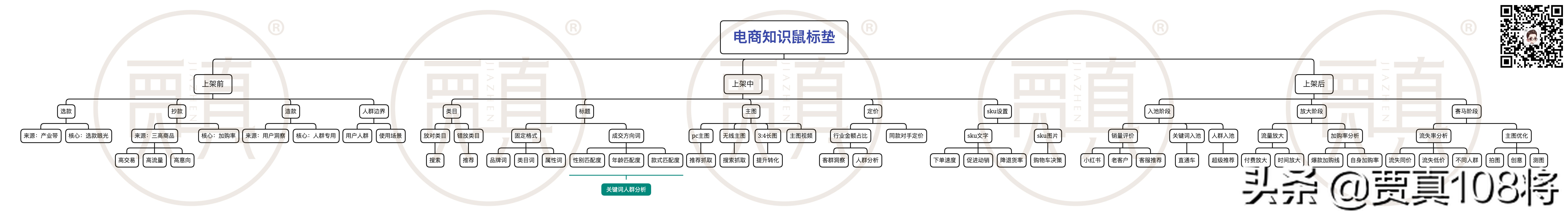 电商运营基础教程全集免费,电商运营知识线上教学
