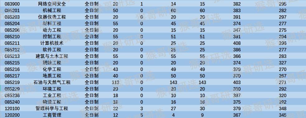 西南石油大学怎么样呢？哪些专业比较好考？