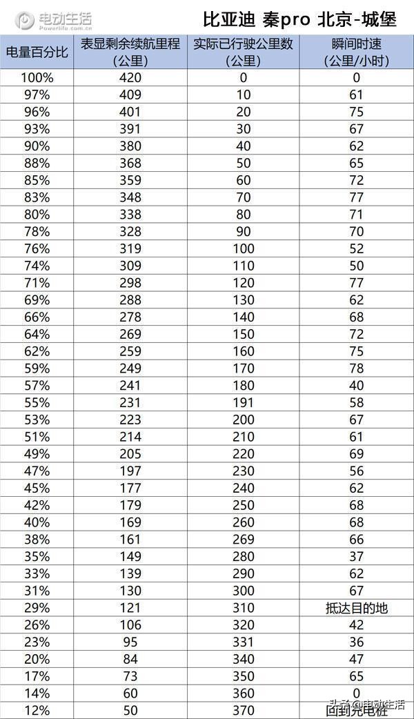 【干货数据】四款纯电车续航里程大PKG107国道实测