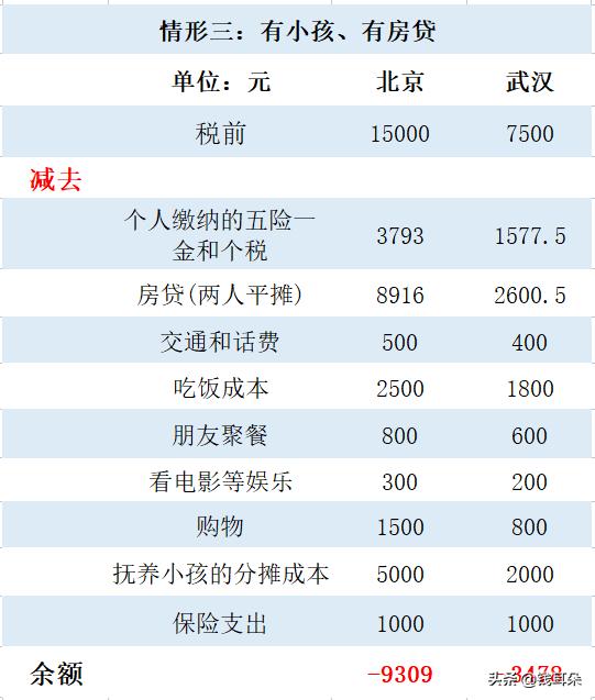 为什么北京工资比上海低,北京月入过万不如老家3000