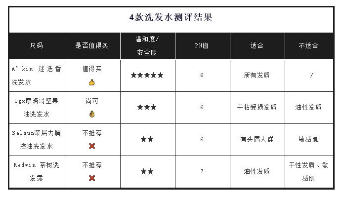 洗发水买特别贵的有用吗,洗发水买贵的好用吗