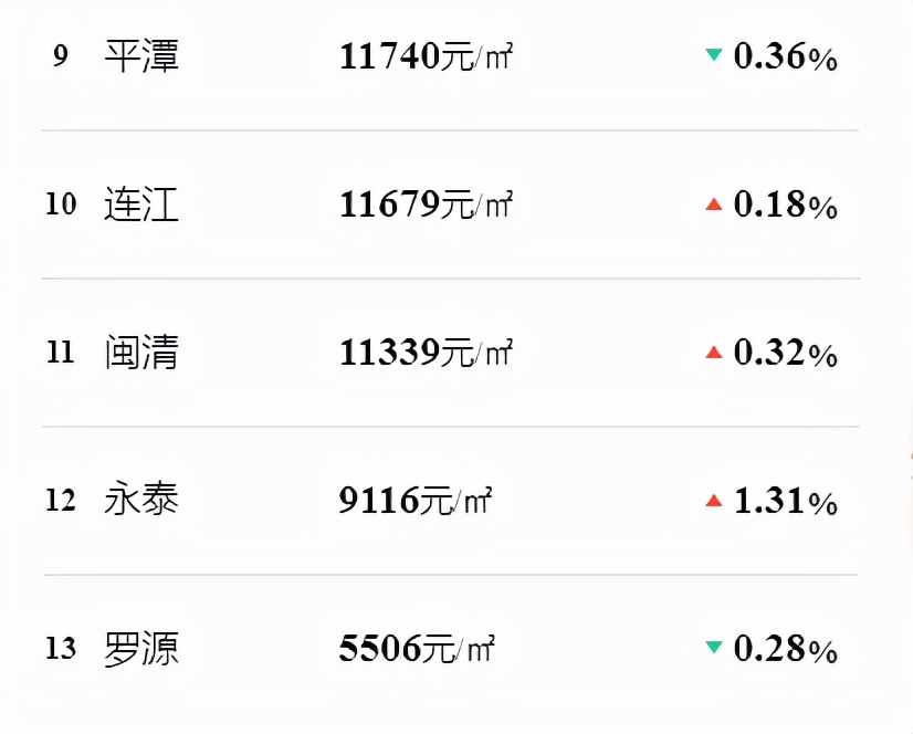 福州房价跌出前十,房价下跌福州名单