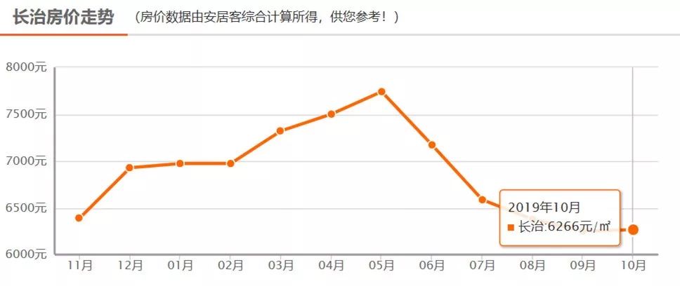 长治君汇活力城最新房价,长治公务员小区最新房价