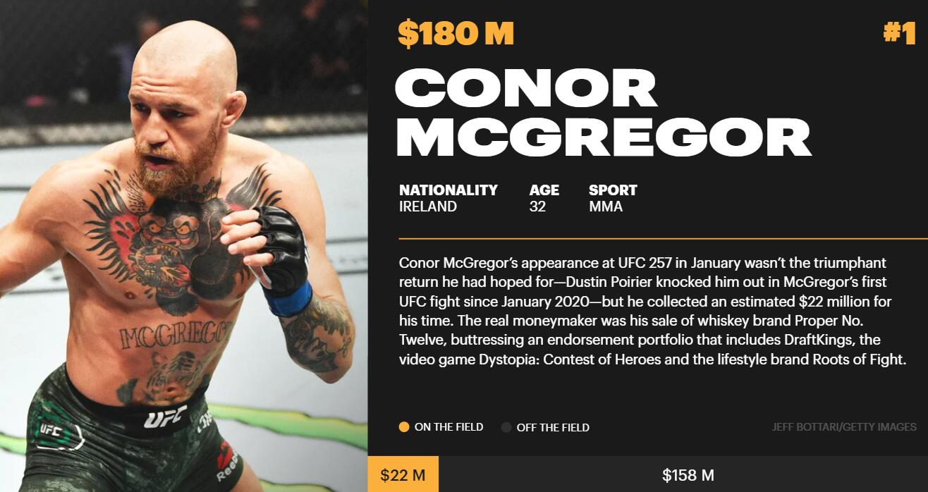 福布斯体坛收入榜詹姆斯,2020福布斯体坛名人收入