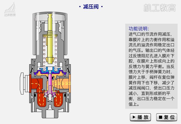 各种阀门原理动画演示,截止阀门结构原理动画