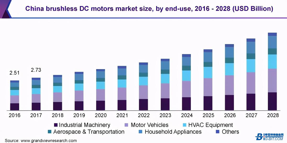 bldc电机应用领域,bldc旋转电机的优势