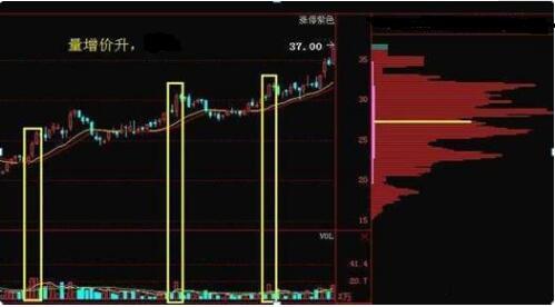 成交量判断主力建仓吸筹出货,成交量出现哪种形态主力吸筹完毕