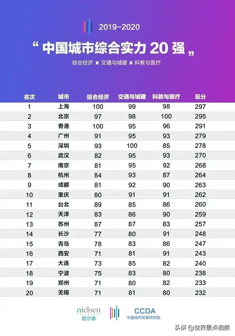 2020年中国城市综合实力20强排名：成都第九，天津未进前十