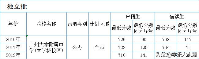 广州高中名校排名一览表,广州市广大附属实验学校高中