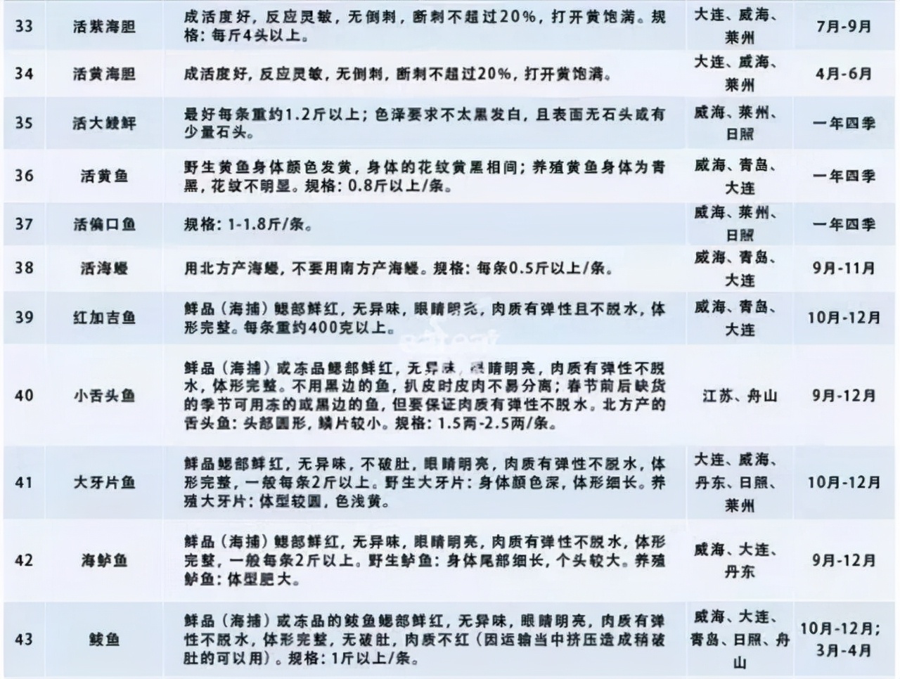 海鲜必买的100种,介绍海鲜知识的技巧