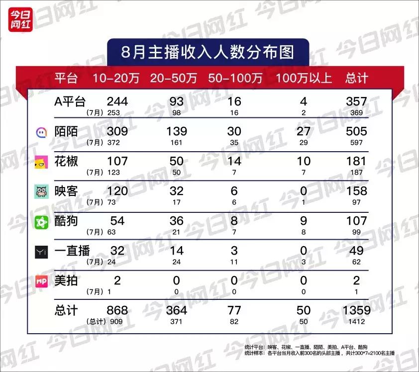 直播行业8月报丨陌陌主播月入964万；腾讯网易发力游戏直播