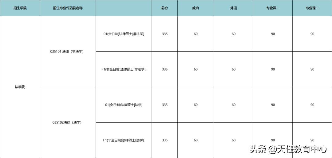 京大录取分数线,2020年北京大学法律硕士分数