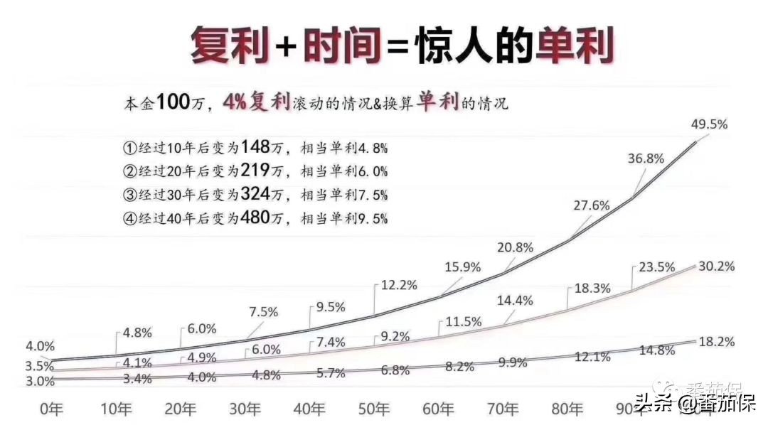 4.025%年金险是复利吗,年金值得买吗现在