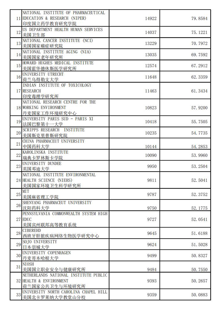 药理学与毒物学,药理学与毒理学大学排名