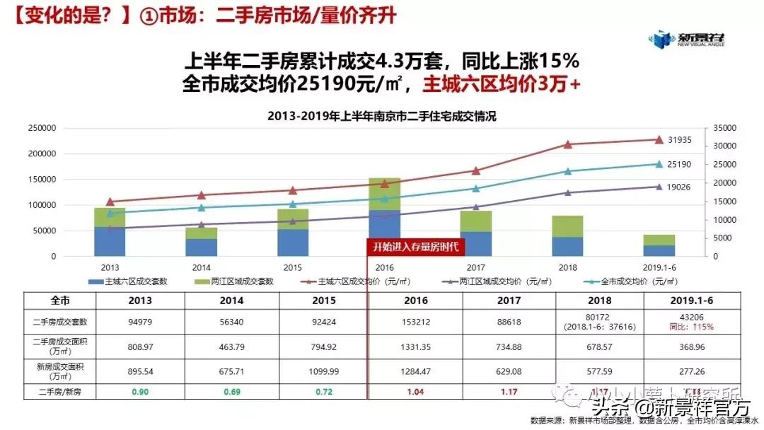 2020上半年度南京楼市半年报解读,南京新景祥